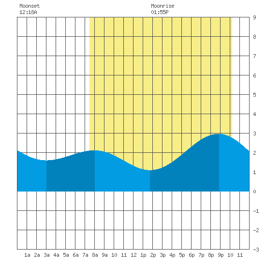 Cape Chlanak tide chart for Friday, August 13, 2021
