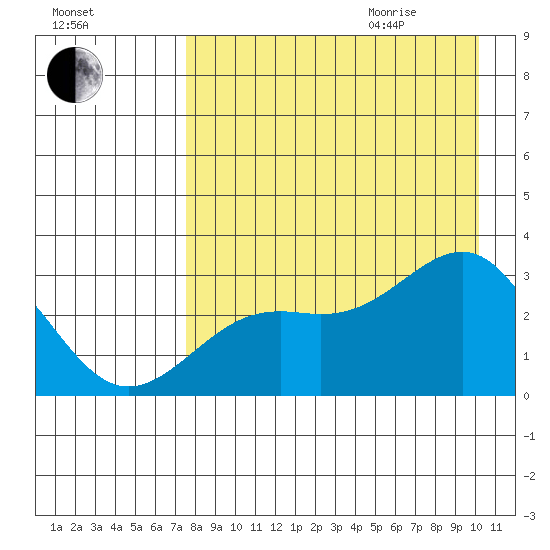 Cape Chlanak tide chart for Sunday, August 15, 2021