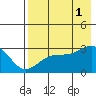 Cape Chlanak tide chart for Sunday, August 1, 2021