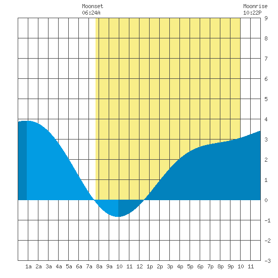 Cape Chlanak tide chart for Saturday, August 21, 2021