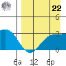 Cape Chlanak tide chart for Sunday, August 22, 2021