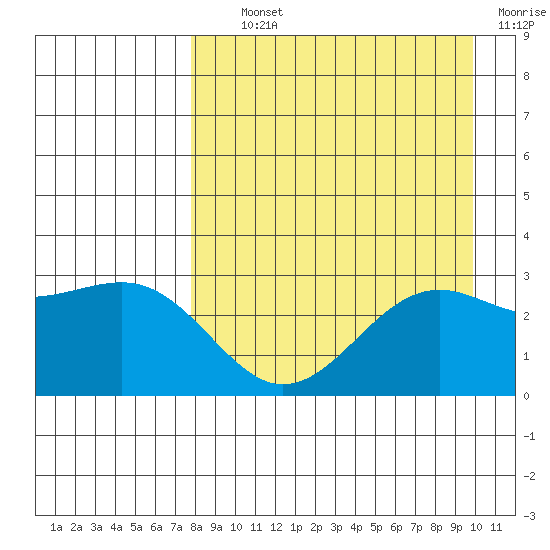 Cape Chlanak tide chart for Tuesday, August 24, 2021