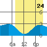 Cape Chlanak tide chart for Tuesday, August 24, 2021