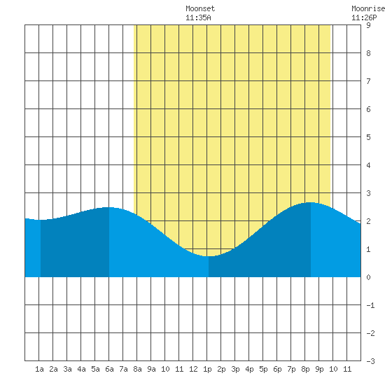 Cape Chlanak tide chart for Wednesday, August 25, 2021