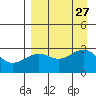 Cape Chlanak tide chart for Friday, August 27, 2021
