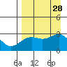 Cape Chlanak tide chart for Saturday, August 28, 2021