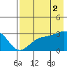 Cape Chlanak tide chart for Monday, August 2, 2021