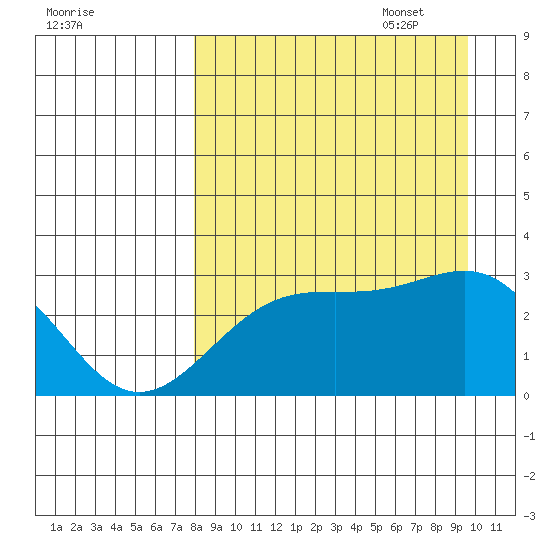 Cape Chlanak tide chart for Monday, August 30, 2021