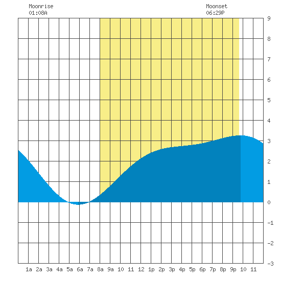 Cape Chlanak tide chart for Tuesday, August 31, 2021