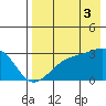 Cape Chlanak tide chart for Tuesday, August 3, 2021
