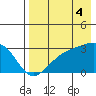 Cape Chlanak tide chart for Wednesday, August 4, 2021