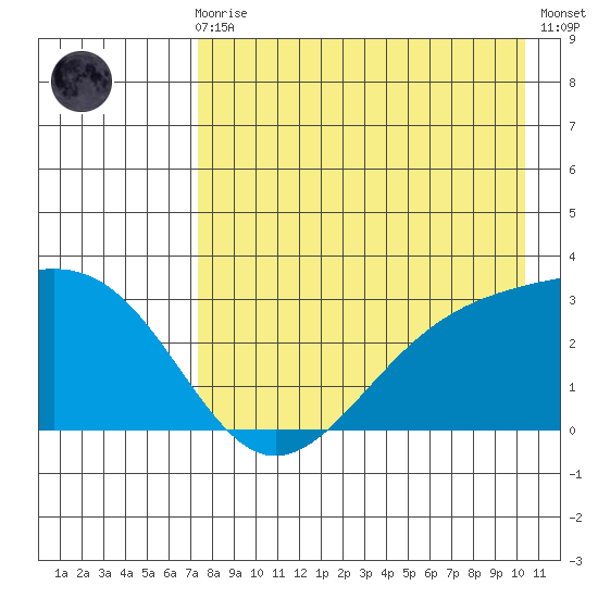 Cape Chlanak tide chart for Sunday, August 8, 2021