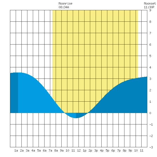 Cape Chlanak tide chart for Monday, August 9, 2021