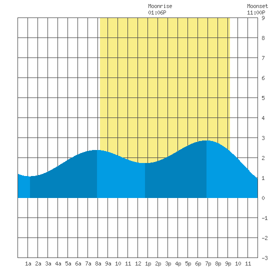 Cape Chlanak tide chart for Friday, September 10, 2021