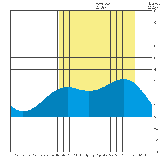 Cape Chlanak tide chart for Saturday, September 11, 2021