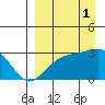 Cape Chlanak tide chart for Wednesday, September 1, 2021