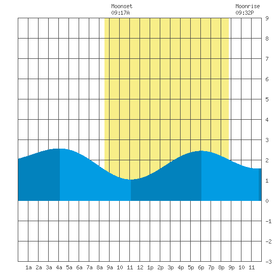 Cape Chlanak tide chart for Tuesday, September 21, 2021