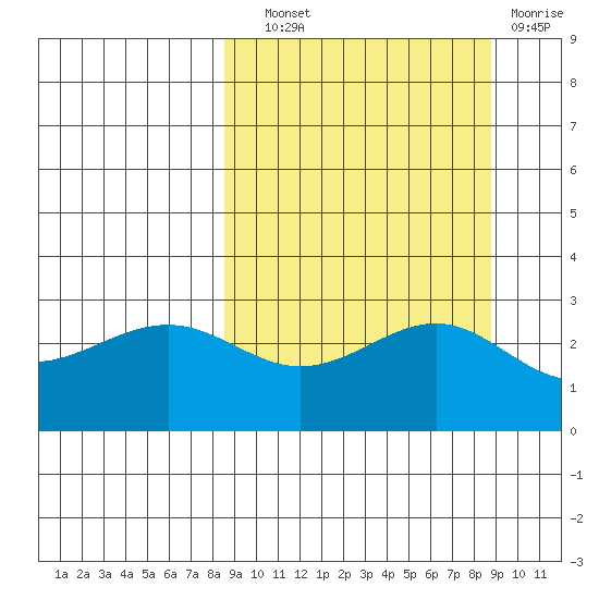 Cape Chlanak tide chart for Wednesday, September 22, 2021