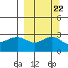Cape Chlanak tide chart for Wednesday, September 22, 2021
