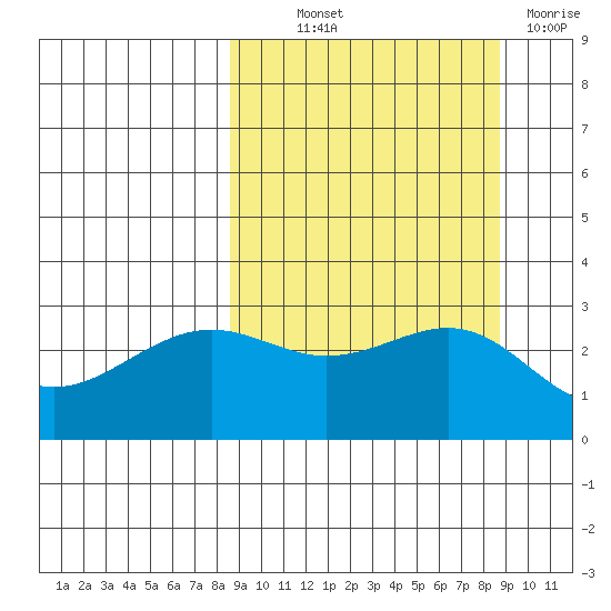 Cape Chlanak tide chart for Thursday, September 23, 2021