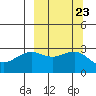 Cape Chlanak tide chart for Thursday, September 23, 2021