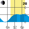 Cape Chlanak tide chart for Tuesday, September 28, 2021
