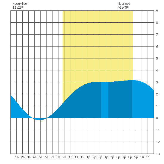 Cape Chlanak tide chart for Wednesday, September 29, 2021