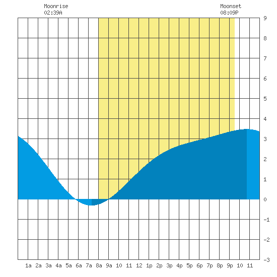 Cape Chlanak tide chart for Thursday, September 2, 2021