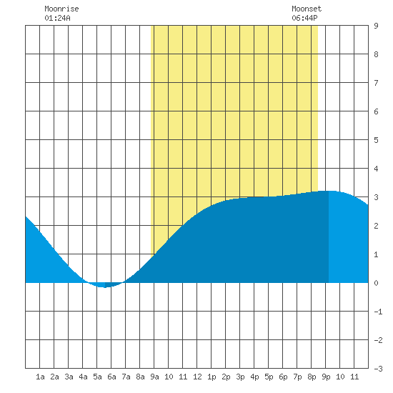 Cape Chlanak tide chart for Thursday, September 30, 2021