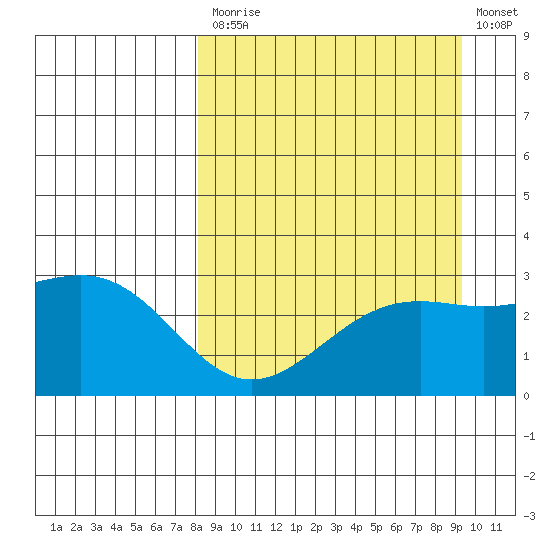 Cape Chlanak tide chart for Tuesday, September 7, 2021
