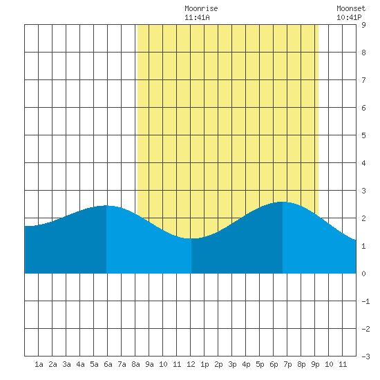 Cape Chlanak tide chart for Thursday, September 9, 2021