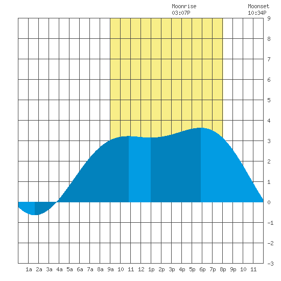 Cape Chlanak tide chart for Sunday, October 10, 2021