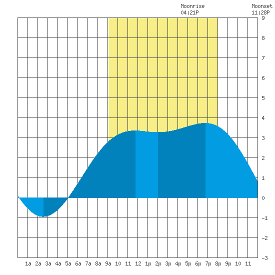 Cape Chlanak tide chart for Monday, October 11, 2021