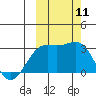 Cape Chlanak tide chart for Monday, October 11, 2021