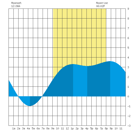 Cape Chlanak tide chart for Wednesday, October 13, 2021