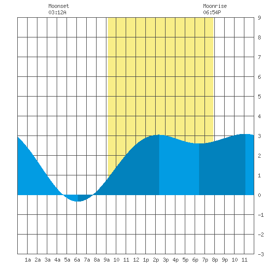 Cape Chlanak tide chart for Friday, October 15, 2021