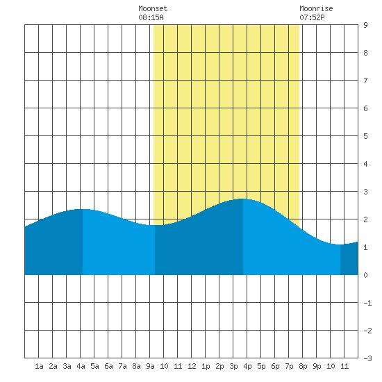 Cape Chlanak tide chart for Tuesday, October 19, 2021