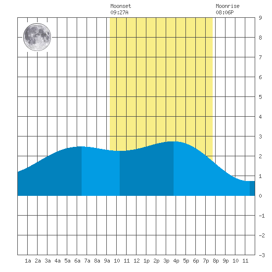 Cape Chlanak tide chart for Wednesday, October 20, 2021