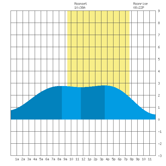 Cape Chlanak tide chart for Thursday, October 21, 2021