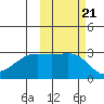 Cape Chlanak tide chart for Thursday, October 21, 2021