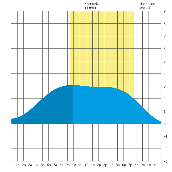 Cape Chlanak tide chart for Friday, October 22, 2021
