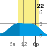 Cape Chlanak tide chart for Friday, October 22, 2021