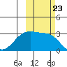 Cape Chlanak tide chart for Saturday, October 23, 2021