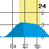 Cape Chlanak tide chart for Sunday, October 24, 2021