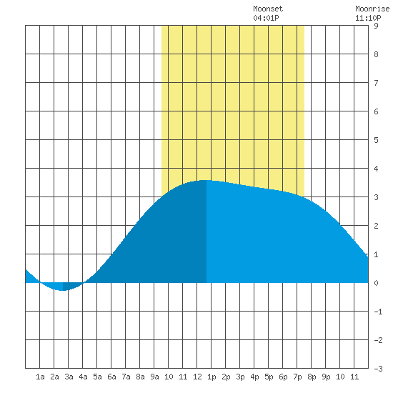 Cape Chlanak tide chart for Tuesday, October 26, 2021