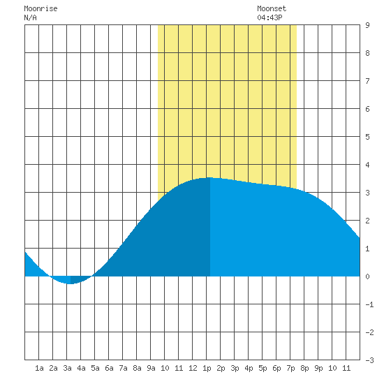 Cape Chlanak tide chart for Wednesday, October 27, 2021