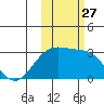 Cape Chlanak tide chart for Wednesday, October 27, 2021