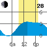 Cape Chlanak tide chart for Thursday, October 28, 2021