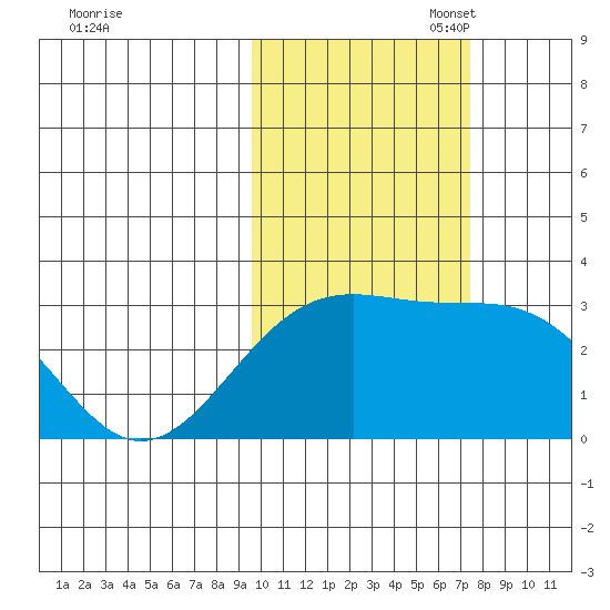 Cape Chlanak tide chart for Friday, October 29, 2021