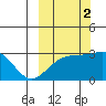 Cape Chlanak tide chart for Saturday, October 2, 2021